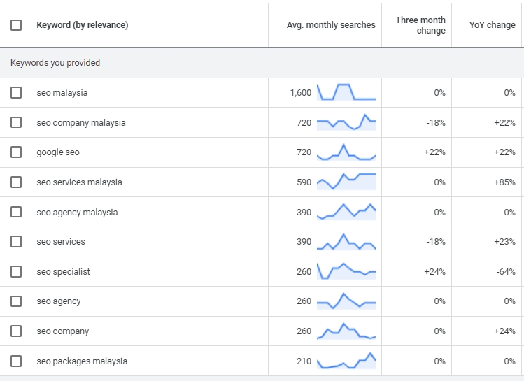 malaysia seo keywords-top-list1